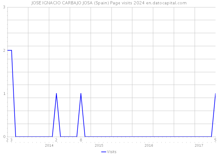 JOSE IGNACIO CARBAJO JOSA (Spain) Page visits 2024 