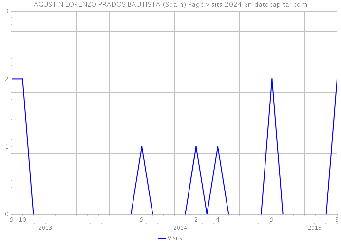 AGUSTIN LORENZO PRADOS BAUTISTA (Spain) Page visits 2024 