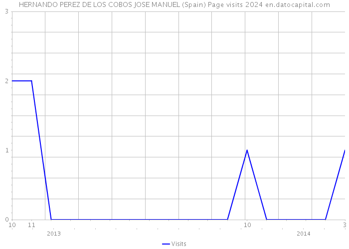 HERNANDO PEREZ DE LOS COBOS JOSE MANUEL (Spain) Page visits 2024 