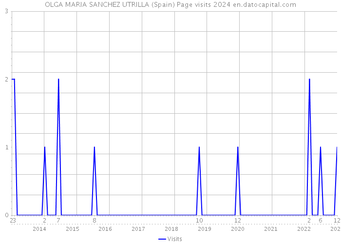 OLGA MARIA SANCHEZ UTRILLA (Spain) Page visits 2024 