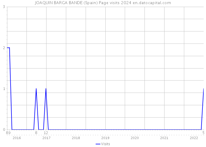 JOAQUIN BARGA BANDE (Spain) Page visits 2024 