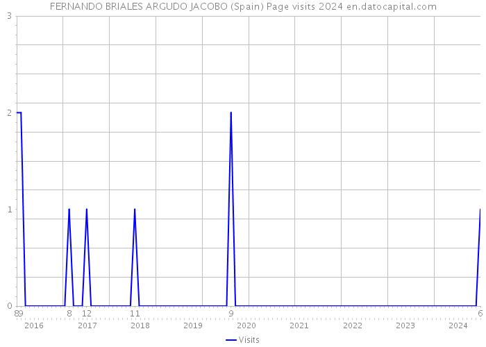 FERNANDO BRIALES ARGUDO JACOBO (Spain) Page visits 2024 
