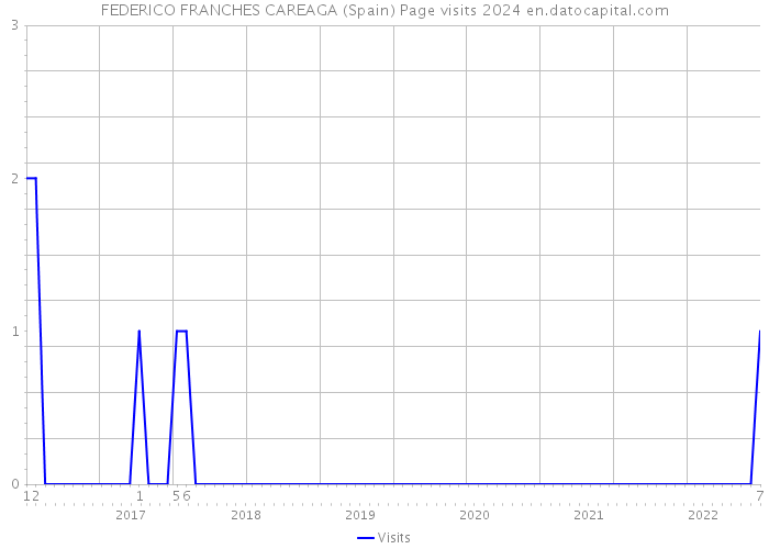 FEDERICO FRANCHES CAREAGA (Spain) Page visits 2024 