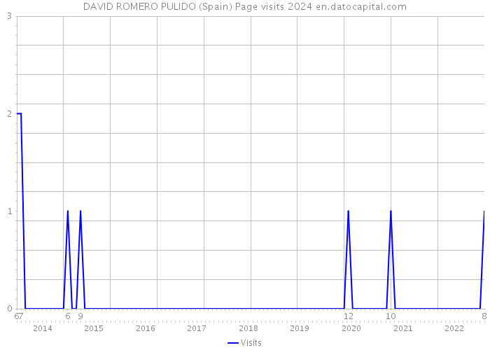 DAVID ROMERO PULIDO (Spain) Page visits 2024 