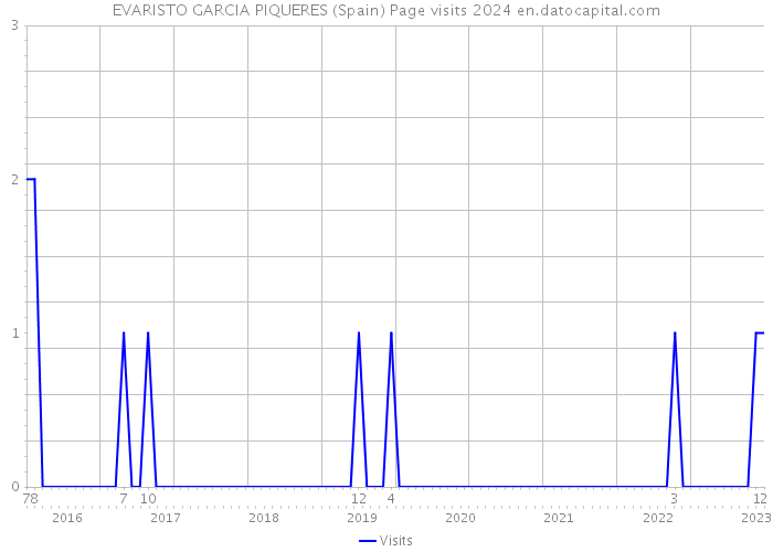 EVARISTO GARCIA PIQUERES (Spain) Page visits 2024 