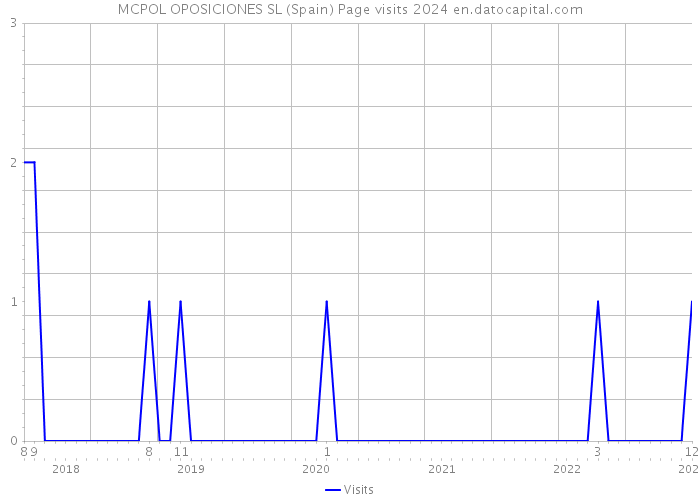 MCPOL OPOSICIONES SL (Spain) Page visits 2024 