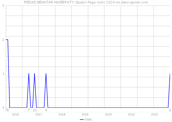 PIEDAD BENATAR HASERFATY (Spain) Page visits 2024 