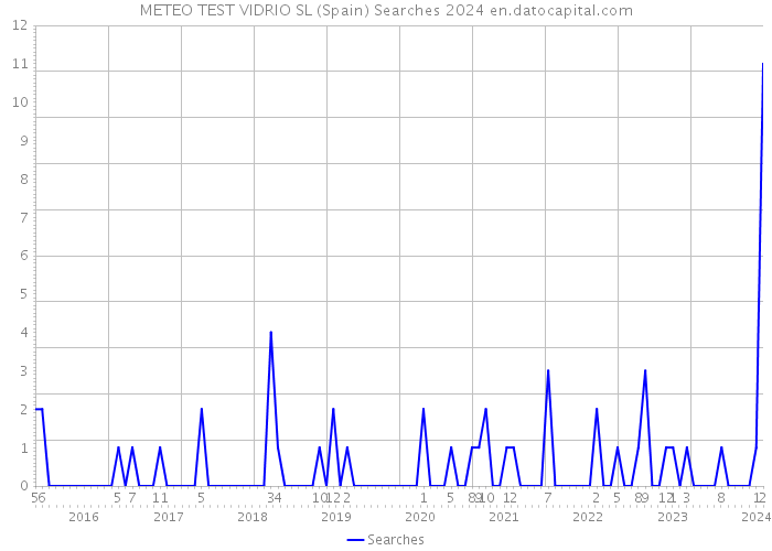 METEO TEST VIDRIO SL (Spain) Searches 2024 