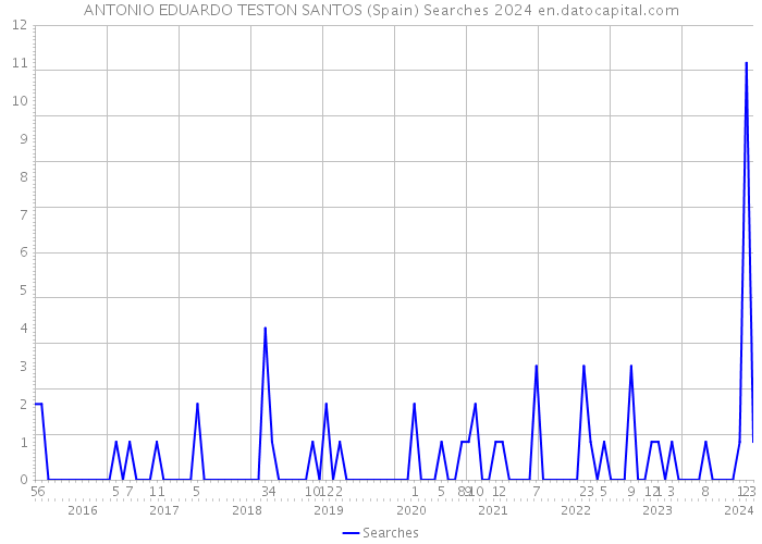 ANTONIO EDUARDO TESTON SANTOS (Spain) Searches 2024 