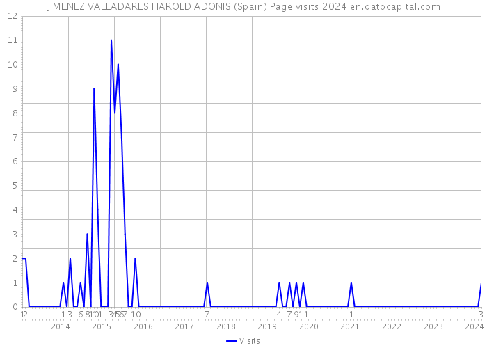 JIMENEZ VALLADARES HAROLD ADONIS (Spain) Page visits 2024 