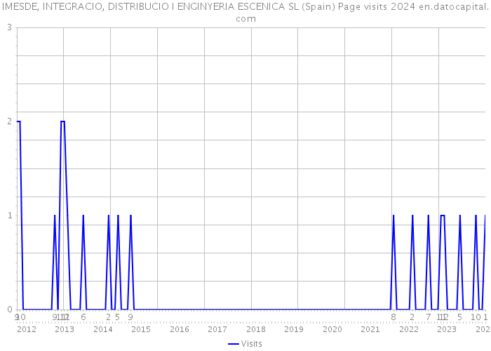 IMESDE, INTEGRACIO, DISTRIBUCIO I ENGINYERIA ESCENICA SL (Spain) Page visits 2024 