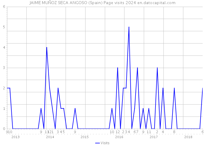 JAIME MUÑOZ SECA ANGOSO (Spain) Page visits 2024 