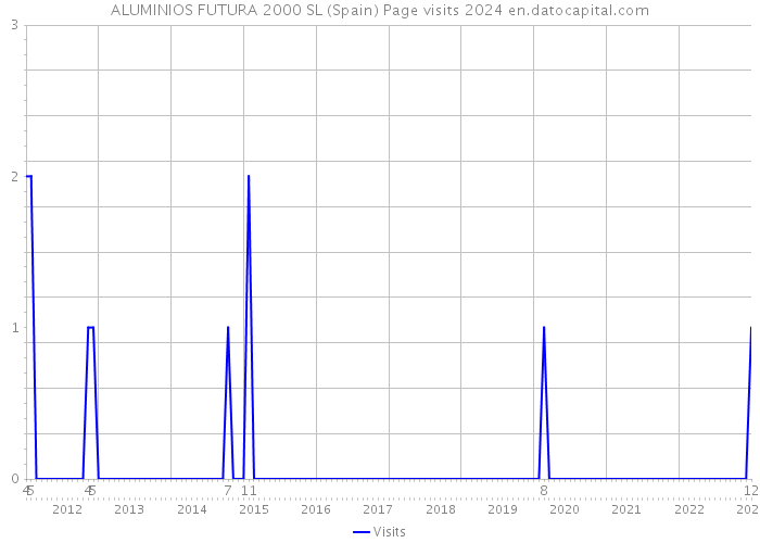 ALUMINIOS FUTURA 2000 SL (Spain) Page visits 2024 