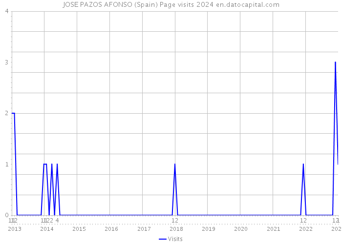 JOSE PAZOS AFONSO (Spain) Page visits 2024 