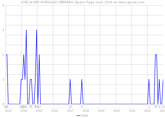 JOSE JAVIER MORALEJO HERRERA (Spain) Page visits 2024 