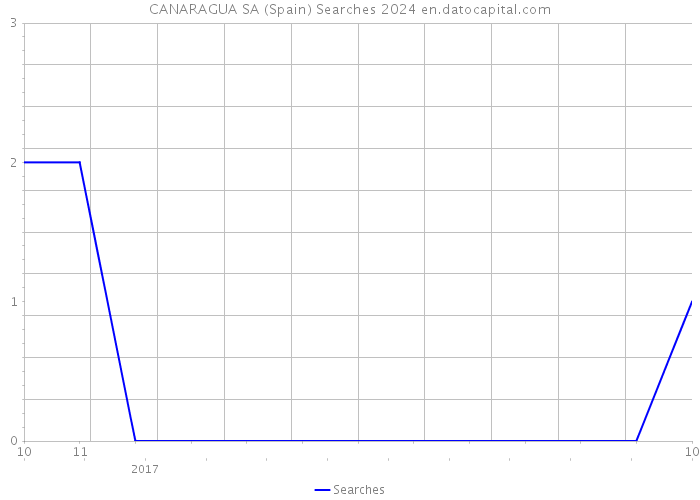 CANARAGUA SA (Spain) Searches 2024 