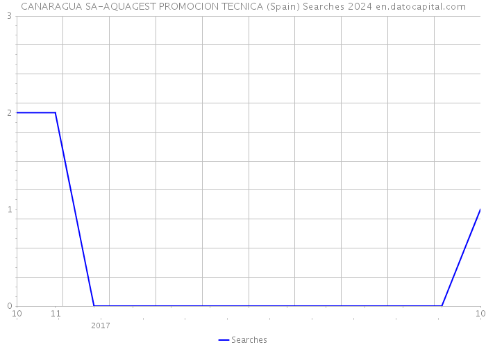 CANARAGUA SA-AQUAGEST PROMOCION TECNICA (Spain) Searches 2024 