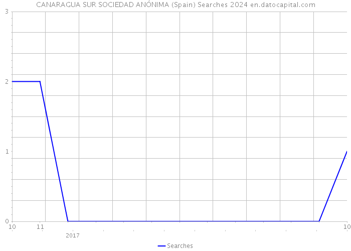 CANARAGUA SUR SOCIEDAD ANÓNIMA (Spain) Searches 2024 