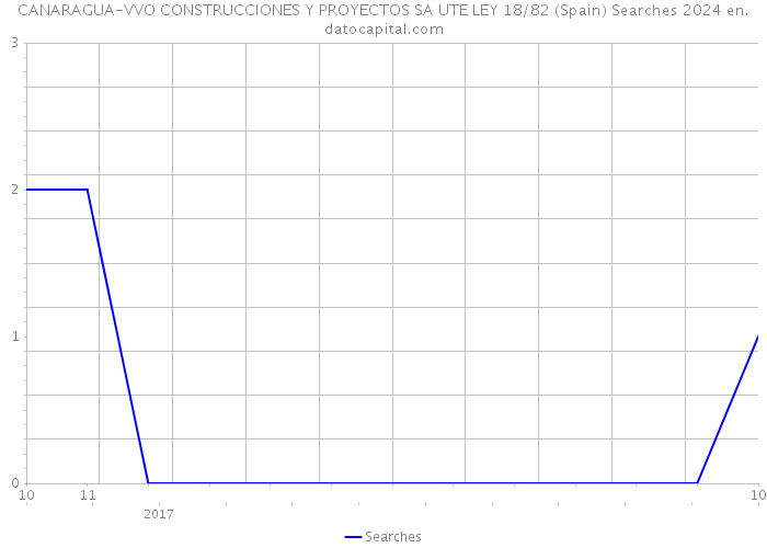 CANARAGUA-VVO CONSTRUCCIONES Y PROYECTOS SA UTE LEY 18/82 (Spain) Searches 2024 