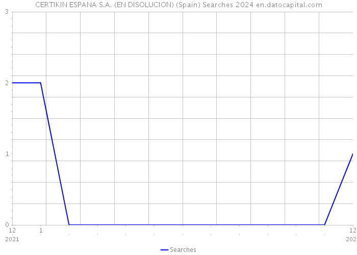 CERTIKIN ESPANA S.A. (EN DISOLUCION) (Spain) Searches 2024 