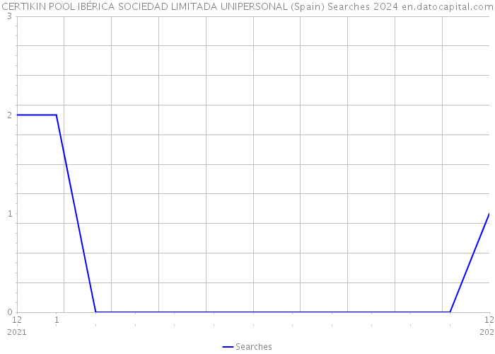CERTIKIN POOL IBÉRICA SOCIEDAD LIMITADA UNIPERSONAL (Spain) Searches 2024 
