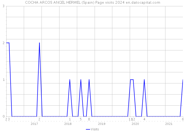 COCHA ARCOS ANGEL HERMEL (Spain) Page visits 2024 