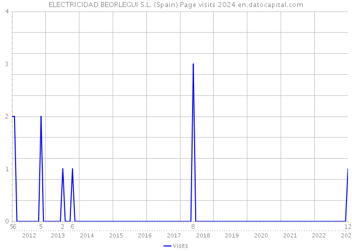 ELECTRICIDAD BEORLEGUI S.L. (Spain) Page visits 2024 