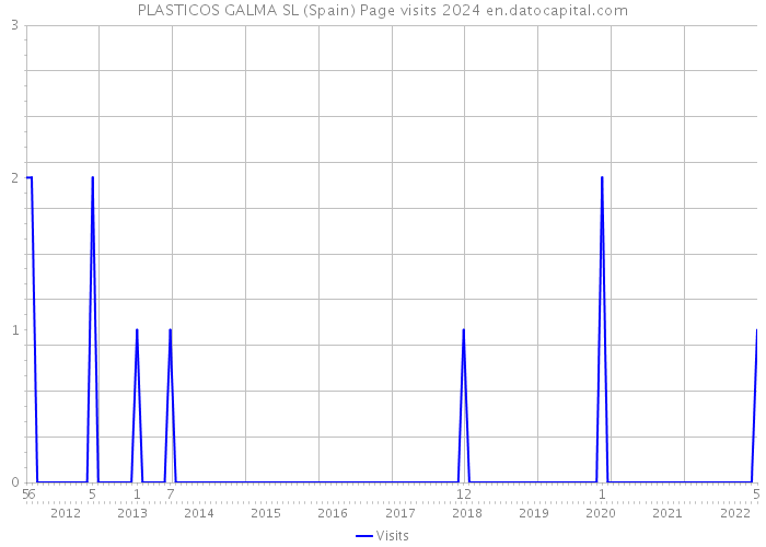PLASTICOS GALMA SL (Spain) Page visits 2024 