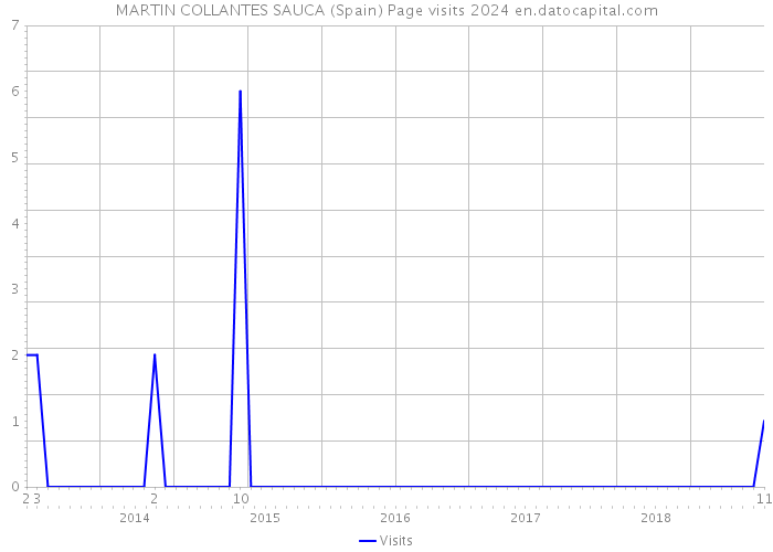 MARTIN COLLANTES SAUCA (Spain) Page visits 2024 