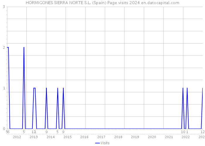 HORMIGONES SIERRA NORTE S.L. (Spain) Page visits 2024 