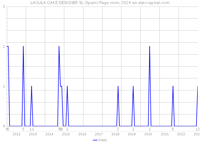 LAGULA CAKE DESIGNER SL (Spain) Page visits 2024 