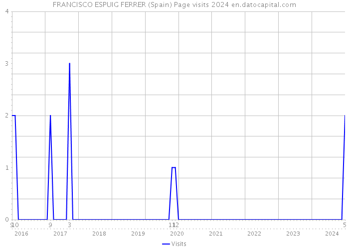 FRANCISCO ESPUIG FERRER (Spain) Page visits 2024 