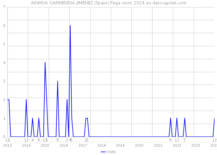 AINHOA GARMENDIA JIMENEZ (Spain) Page visits 2024 