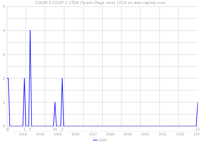 COLIM S COOP C LTDA (Spain) Page visits 2024 
