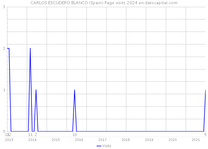 CARLOS ESCUDERO BLANCO (Spain) Page visits 2024 