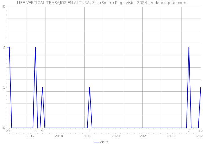 LIFE VERTICAL TRABAJOS EN ALTURA, S.L. (Spain) Page visits 2024 