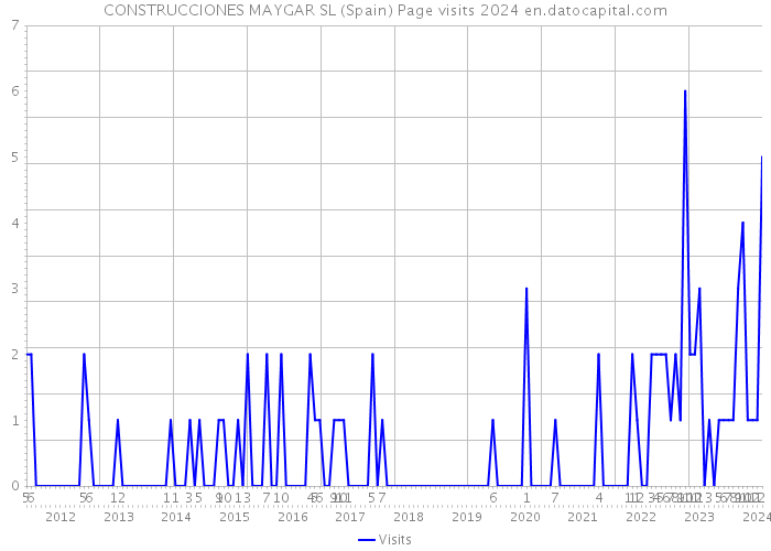 CONSTRUCCIONES MAYGAR SL (Spain) Page visits 2024 