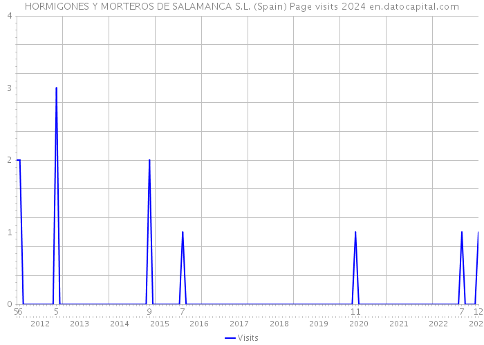 HORMIGONES Y MORTEROS DE SALAMANCA S.L. (Spain) Page visits 2024 