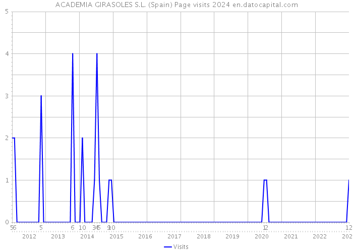 ACADEMIA GIRASOLES S.L. (Spain) Page visits 2024 