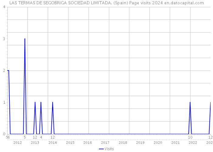 LAS TERMAS DE SEGOBRIGA SOCIEDAD LIMITADA. (Spain) Page visits 2024 