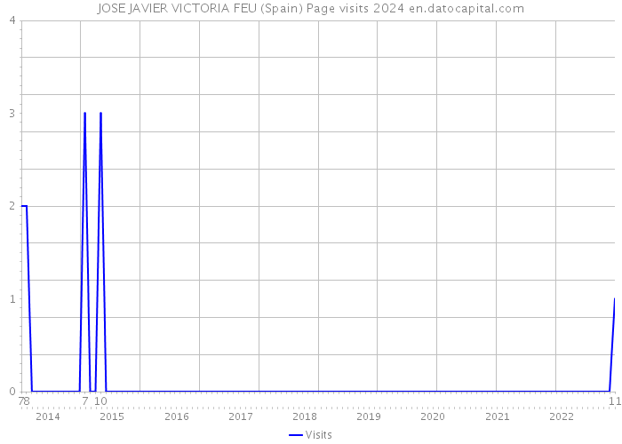 JOSE JAVIER VICTORIA FEU (Spain) Page visits 2024 