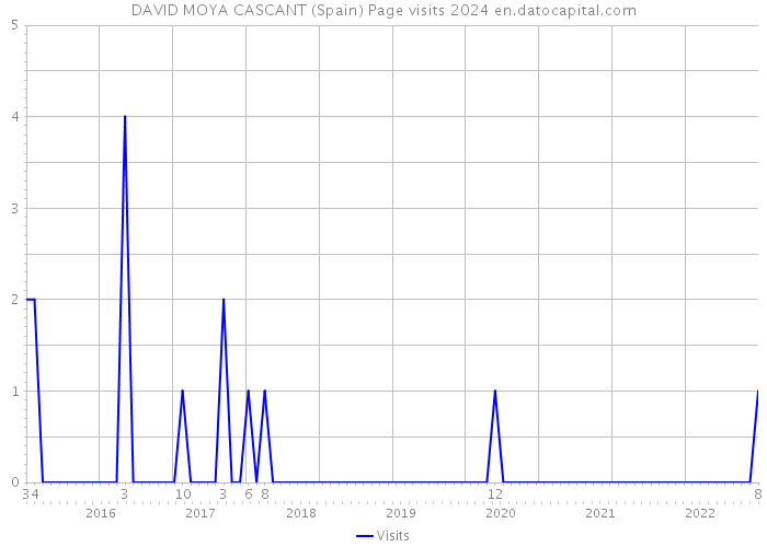 DAVID MOYA CASCANT (Spain) Page visits 2024 