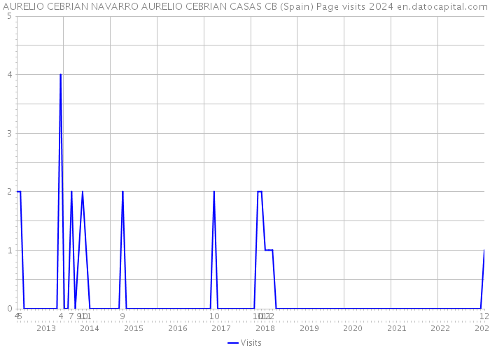 AURELIO CEBRIAN NAVARRO AURELIO CEBRIAN CASAS CB (Spain) Page visits 2024 