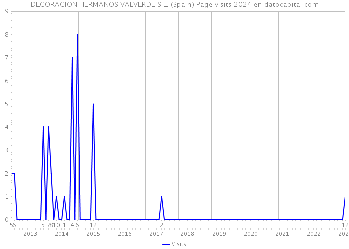 DECORACION HERMANOS VALVERDE S.L. (Spain) Page visits 2024 