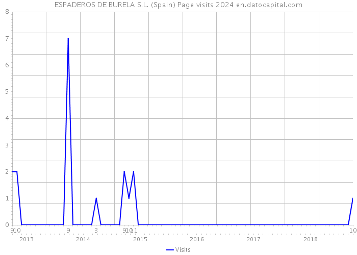 ESPADEROS DE BURELA S.L. (Spain) Page visits 2024 