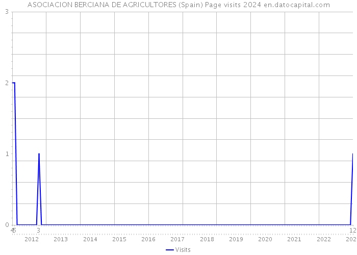ASOCIACION BERCIANA DE AGRICULTORES (Spain) Page visits 2024 