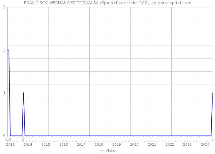 FRANCISCO HERNANDEZ TORRALBA (Spain) Page visits 2024 