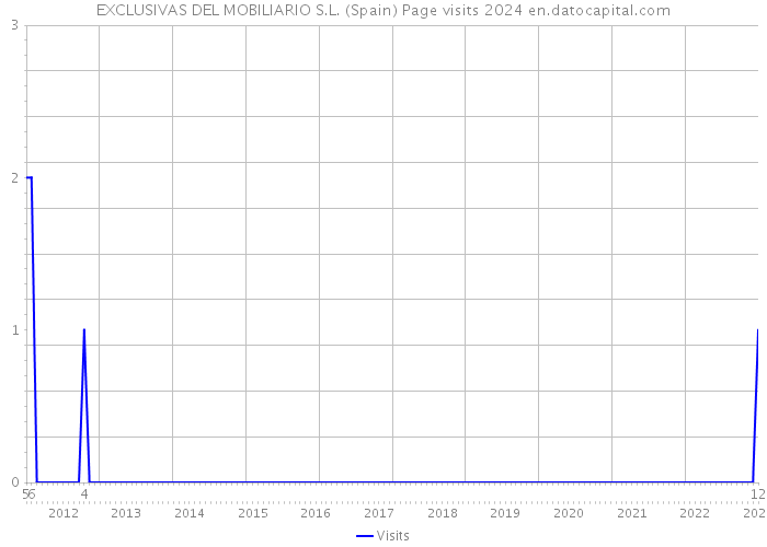 EXCLUSIVAS DEL MOBILIARIO S.L. (Spain) Page visits 2024 