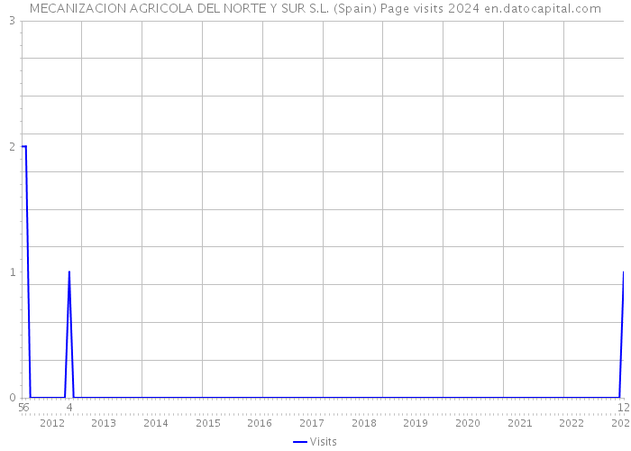 MECANIZACION AGRICOLA DEL NORTE Y SUR S.L. (Spain) Page visits 2024 