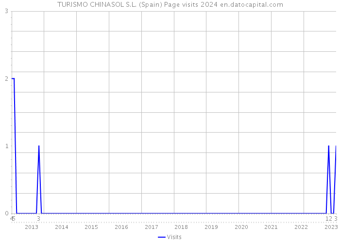 TURISMO CHINASOL S.L. (Spain) Page visits 2024 